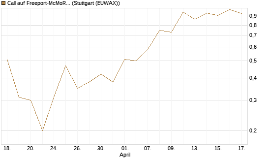 Call auf Freeport-McMoRan  [J.P. Morgan Structured Products B.V.] Chart