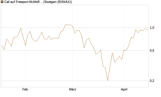 Call auf Freeport-McMoRan  [J.P. Morgan Structured Products B.V.] Chart