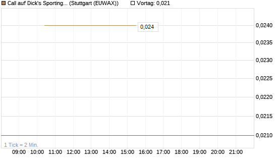 Call auf Dick's Sporting Goods [J.P. Morgan Structured Products B.V.] Chart
