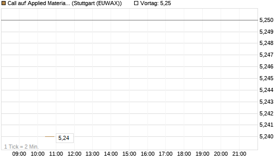 Call auf Applied Materials [J.P. Morgan Structured Products B.V.] Chart