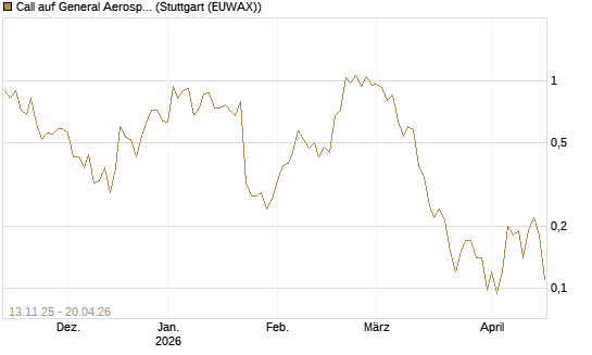 Call auf General Aerospace Co [J.P. Morgan Structured Products B.V.] Chart