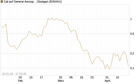 Call auf General Aerospace Co [J.P. Morgan Structured Products B.V.] Chart