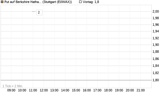 Put auf Berkshire Hathaway B [J.P. Morgan Structured Products B.V.] Chart