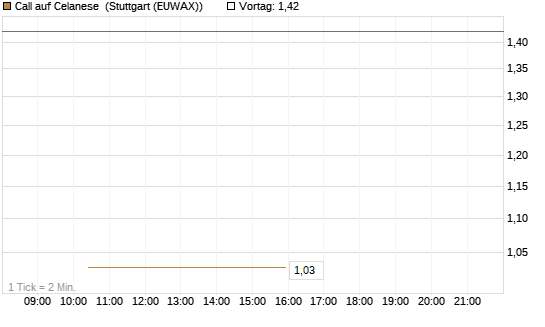 Call auf Celanese [J.P. Morgan Structured Products B.V.] Chart