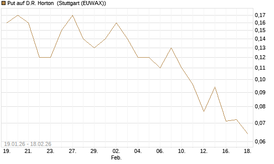 Put auf D.R. Horton [J.P. Morgan Structured Products B.V.] Chart
