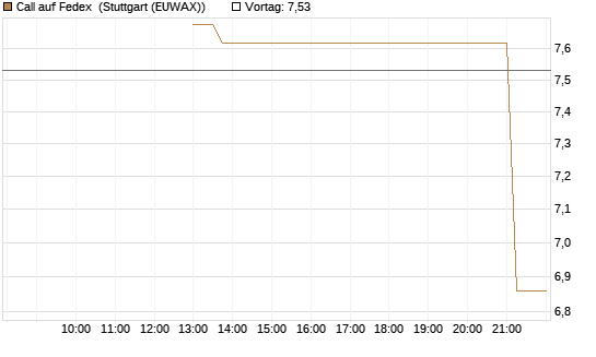 Call auf Fedex [J.P. Morgan Structured Products B.V.] Chart