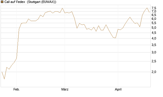 Call auf Fedex [J.P. Morgan Structured Products B.V.] Chart