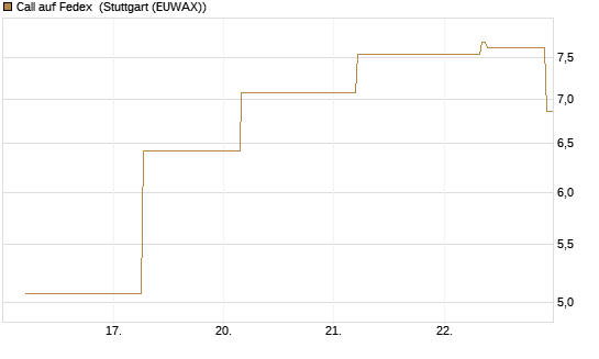 Call auf Fedex [J.P. Morgan Structured Products B.V.] Chart
