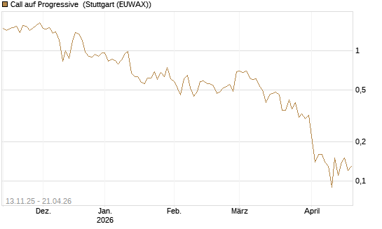Call auf Progressive [J.P. Morgan Structured Products B.V.] Chart