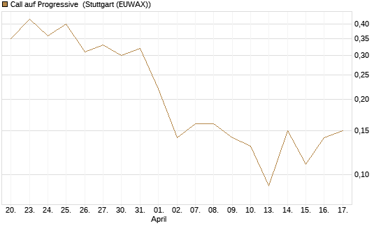 Call auf Progressive [J.P. Morgan Structured Products B.V.] Chart