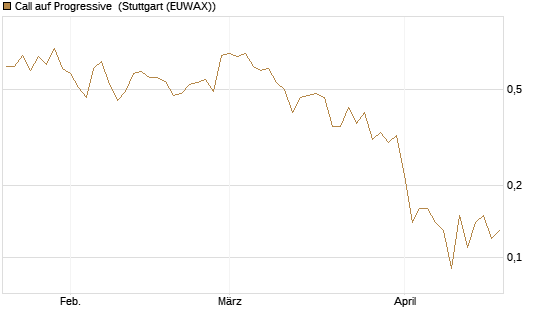Call auf Progressive [J.P. Morgan Structured Products B.V.] Chart