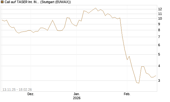 Call auf TASER Int. INC [J.P. Morgan Structured Products B.V.] Chart