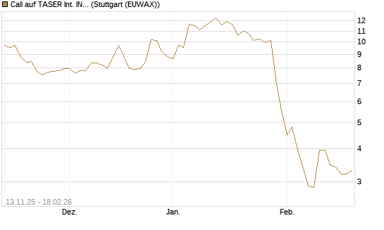 Call auf TASER Int. INC [J.P. Morgan Structured Products B.V.] Chart