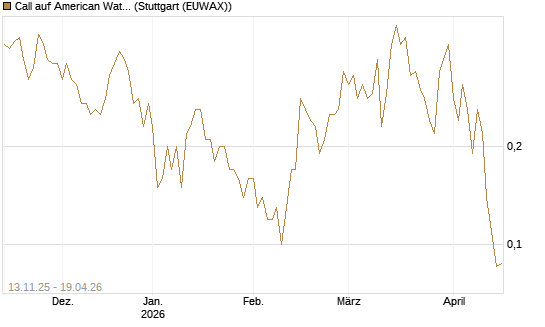Call auf American Water Works [J.P. Morgan Structured Products B.V.] Chart