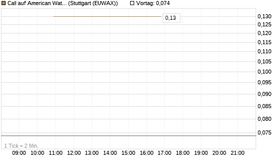 Call auf American Water Works [J.P. Morgan Structured Products B.V.] Chart