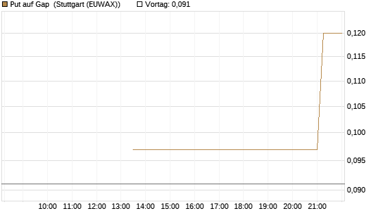 Put auf Gap [J.P. Morgan Structured Products B.V.] Chart