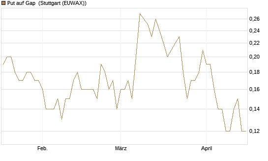 Put auf Gap [J.P. Morgan Structured Products B.V.] Chart