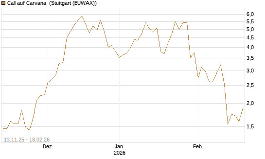 Call auf Carvana [J.P. Morgan Structured Products B.V.] Chart