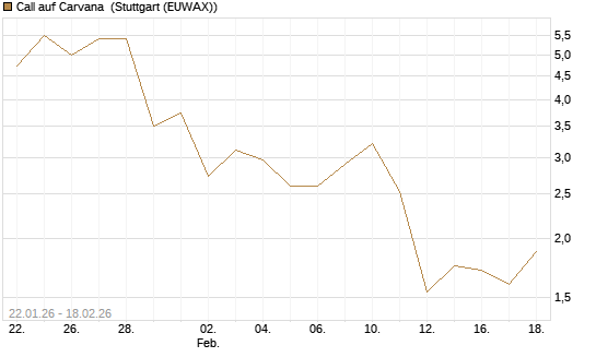 Call auf Carvana [J.P. Morgan Structured Products B.V.] Chart