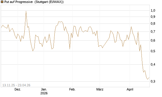 Put auf Progressive [J.P. Morgan Structured Products B.V.] Chart