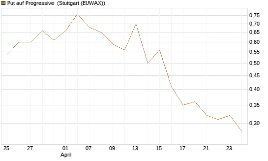 Put auf Progressive [J.P. Morgan Structured Products B.V.] Chart
