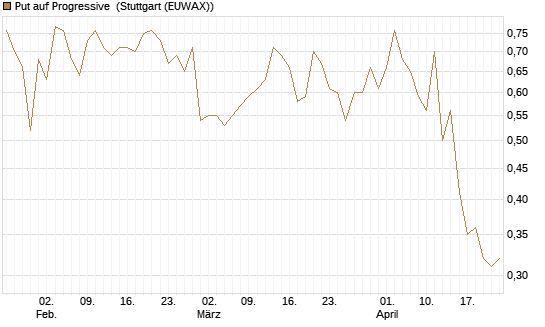Put auf Progressive [J.P. Morgan Structured Products B.V.] Chart
