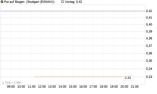 Put auf Biogen [J.P. Morgan Structured Products B.V.] Chart