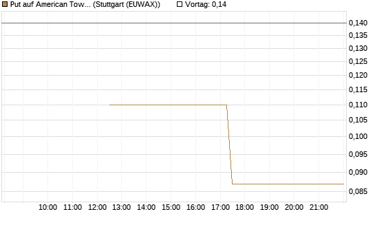 Put auf American Tower [J.P. Morgan Structured Products B.V.] Chart