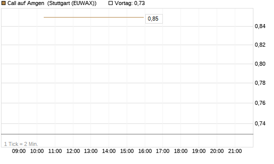 Call auf Amgen [J.P. Morgan Structured Products B.V.] Chart