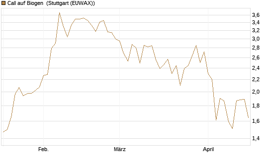 Call auf Biogen [J.P. Morgan Structured Products B.V.] Chart