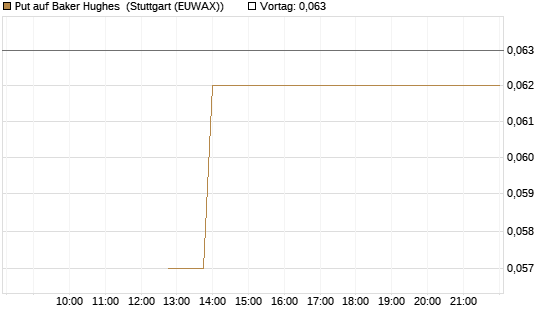 Put auf Baker Hughes [J.P. Morgan Structured Products B.V.] Chart