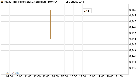 Put auf Burlington Stores [J.P. Morgan Structured Products B.V.] Chart