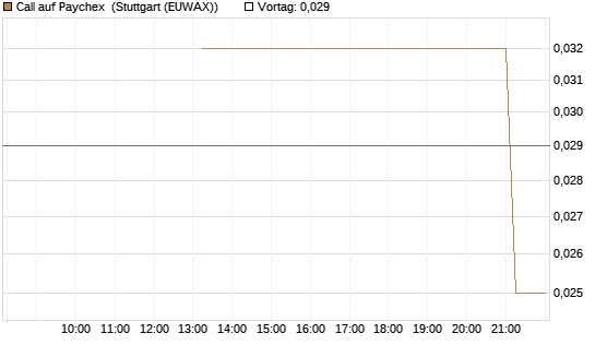 Call auf Paychex [J.P. Morgan Structured Products B.V.] Chart