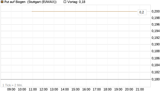 Put auf Biogen [J.P. Morgan Structured Products B.V.] Chart