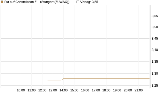 Put auf Constellation Energy [J.P. Morgan Structured Products B.V.] Chart
