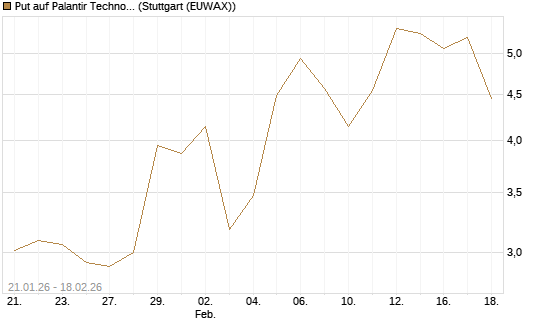 Put auf Palantir Technologies Inc [J.P. Morgan Structured Products B.V.] Chart