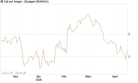 Call auf Amgen [J.P. Morgan Structured Products B.V.] Chart