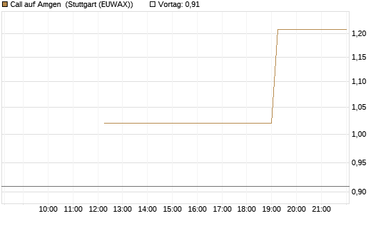 Call auf Amgen [J.P. Morgan Structured Products B.V.] Chart