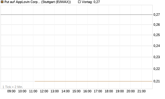 Put auf AppLovin Corp [J.P. Morgan Structured Products B.V.] Chart