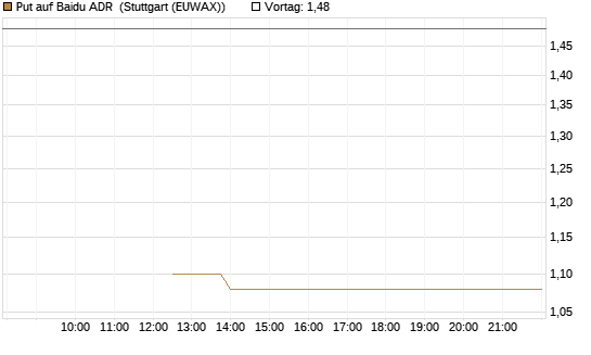 Put auf Baidu ADR [J.P. Morgan Structured Products B.V.] Chart