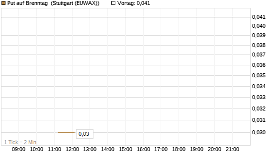 Put auf Brenntag [J.P. Morgan Structured Products B.V.] Chart