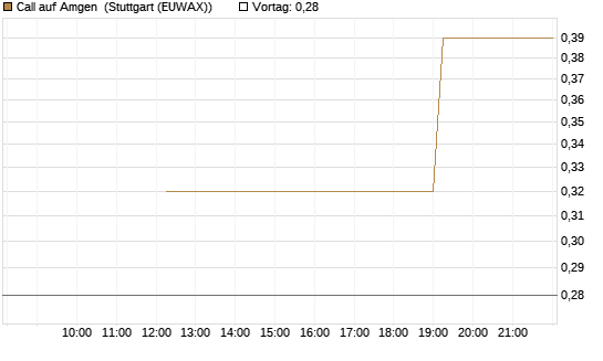 Call auf Amgen [J.P. Morgan Structured Products B.V.] Chart