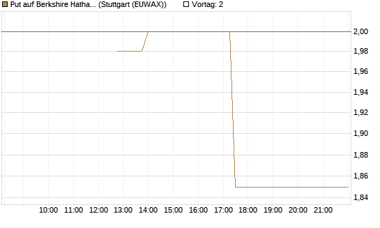 Put auf Berkshire Hathaway B [J.P. Morgan Structured Products B.V.] Chart