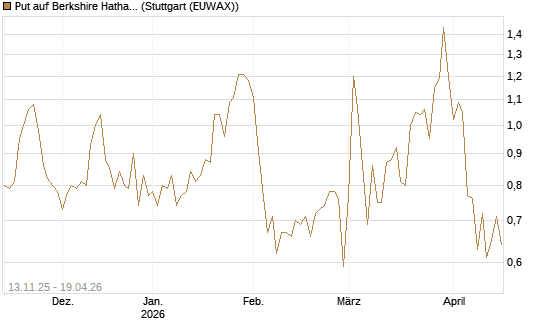 Put auf Berkshire Hathaway B [J.P. Morgan Structured Products B.V.] Chart