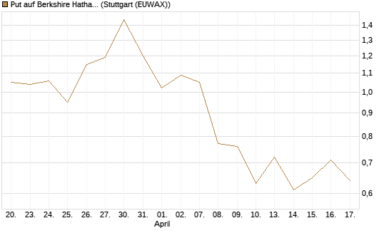 Put auf Berkshire Hathaway B [J.P. Morgan Structured Products B.V.] Chart