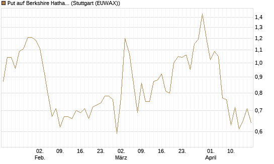 Put auf Berkshire Hathaway B [J.P. Morgan Structured Products B.V.] Chart