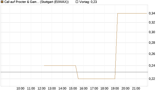 Call auf Procter & Gamble [J.P. Morgan Structured Products B.V.] Chart