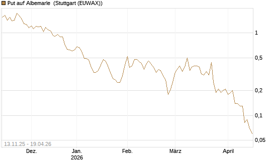 Put auf Albemarle [J.P. Morgan Structured Products B.V.] Chart