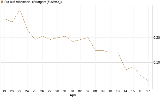 Put auf Albemarle [J.P. Morgan Structured Products B.V.] Chart
