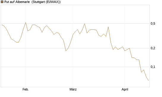 Put auf Albemarle [J.P. Morgan Structured Products B.V.] Chart